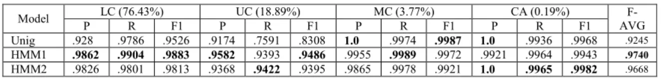 Tabel 1 Performasi tiap model dalam Precision, Recall, dan F-measure pada data uji untuk skenario I 