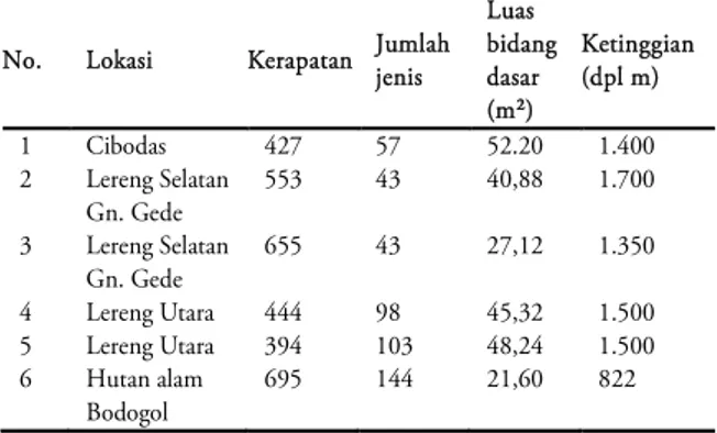 Gambar 5. Dendrogram klaster  dari 10 jenis utama berdasarkan diameter batang di petak permanen  rasamala (A