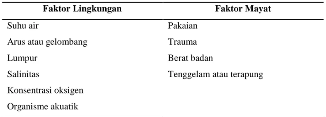Tabel 2.5. Faktor lingkungan dan faktor mayat yang mempengaruhi  pembusukan postmortem pada bangkai yang ditemukan di air tawar dan 