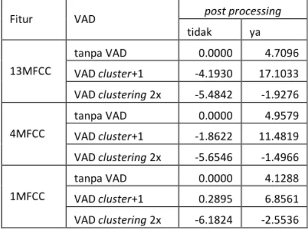Tabel  6  merupakan  perbedaan  (delta)  dari  akurasi  yang  didapat,  dibandingkan  dengan  skenario  1  (tanpa  VAD  tanpa  post processing)