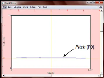 Gambar 3 Diagram pitch terhadap waktu yang berubah secara konstan 