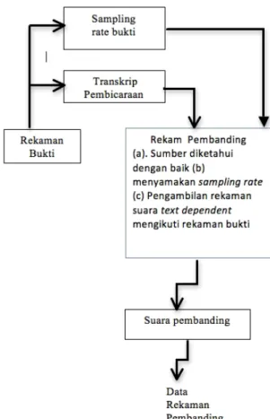 Gambar 3 Rekaman suara dan fitur