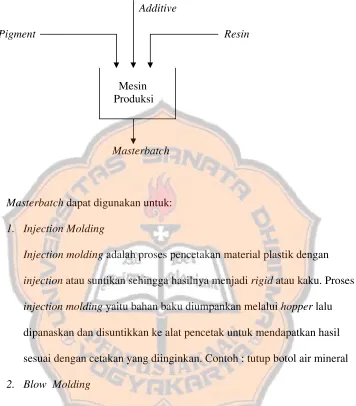 Gambar  3. Proses Pembuatan Masterbatch: 