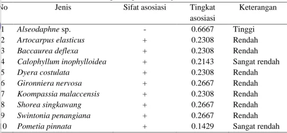 Tabel 3. Nilai asosiasi kulim dengan sepuluh (10) jenis tumbuhan 