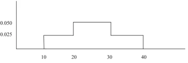 Figure 3.1: Fungsi peluang lama waktu mahasiswa di Lab.