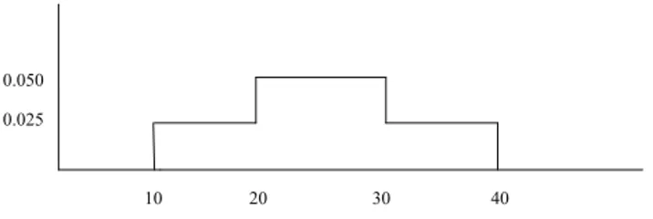 Figure 3.2: Fungsi peluang lama waktu mahasiswa di Lab.