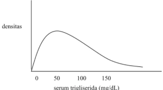 Figure 4.1: Fungsi peluang serum trigliserida 1