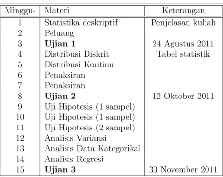 Table 1: Materi kuliah MA2082 Biostatistika.
