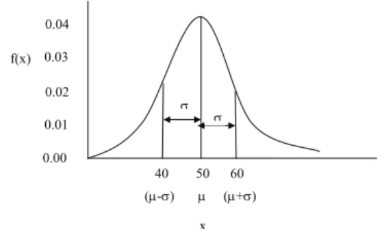 Figure 4.4: Fungsi peluang dari distribusi normal