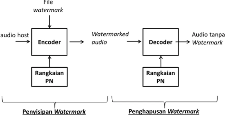 Gambar 1. Skema Proteksi Audio Digital dengan  Removable Watermarking 