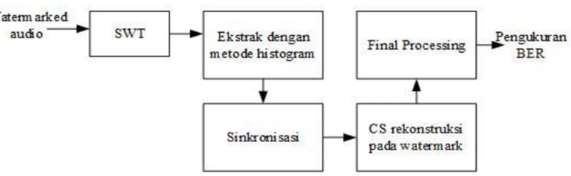 Gambar 3.  Diagram proses ekstraksi watermark