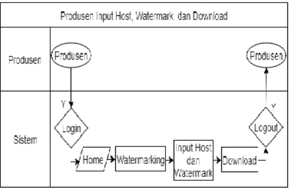 Gambar 6. Activity Diagram Pengguna Download  Audio Terwatermark 
