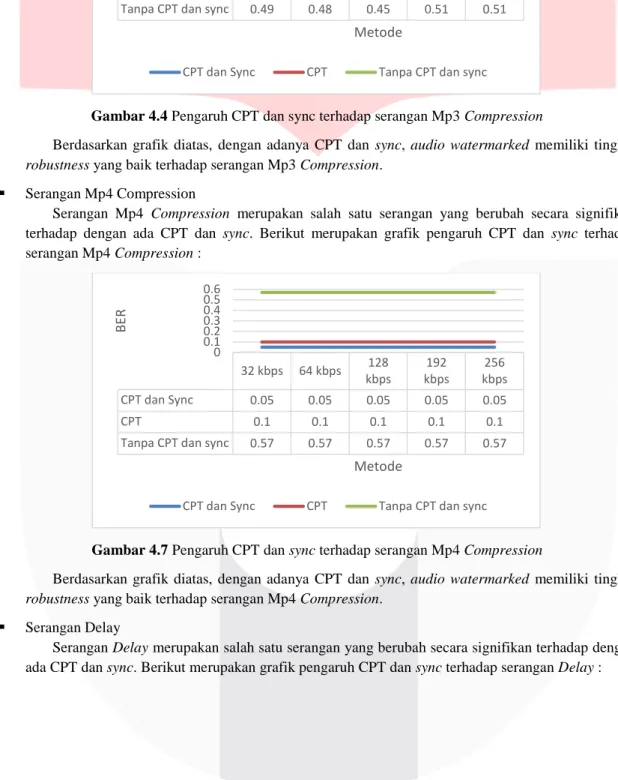 Gambar 4.7 Pengaruh CPT dan sync terhadap serangan Mp4 Compression 