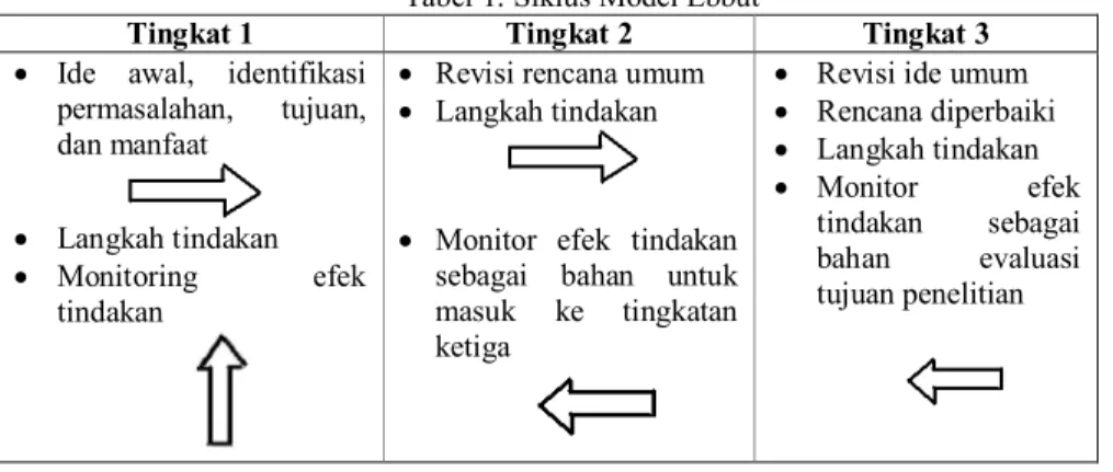 Tabel 1. Siklus Model Ebbut 