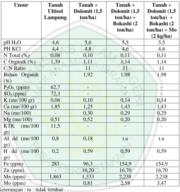 Tabel 3. Hasil analisis sifat kimia tanah Ultisol Lampung akibat pemberian  amelioran 