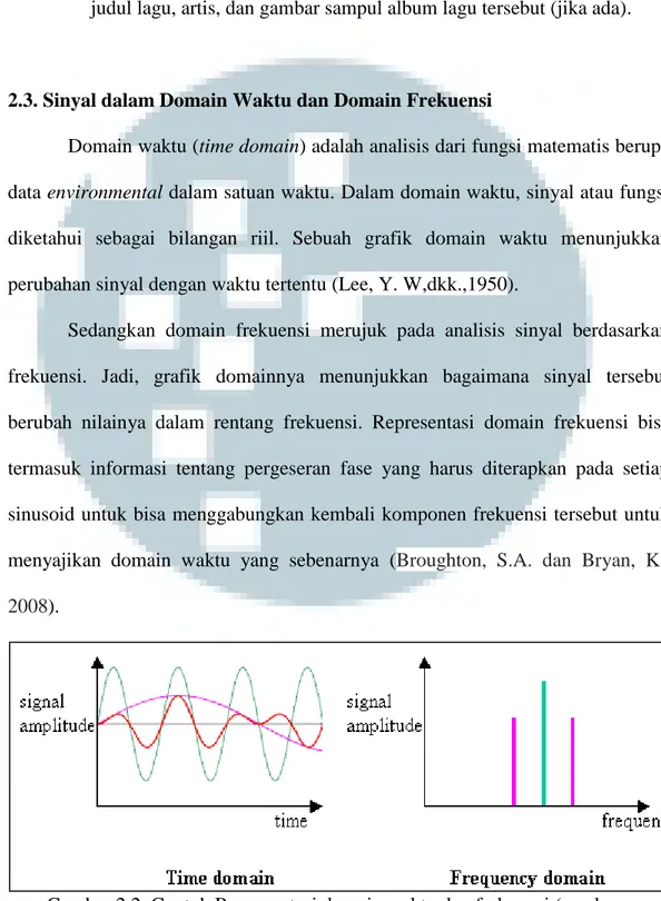 Gambar 2.2. Contoh Representasi domain waktu dan frekuensi (sumber :  http://www.ni.com