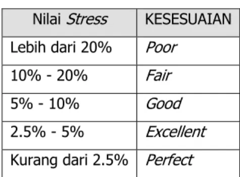 Tabel 3.4  Tabel Nilai Stress  Nilai Stress KESESUAIAN Lebih dari 20% Poor