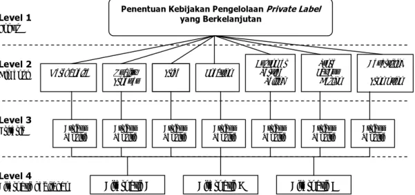 Gambar 3.8  Ilustrasi Struktur Hirarki Analisis Kebijakan Pengelolaan Private Label 