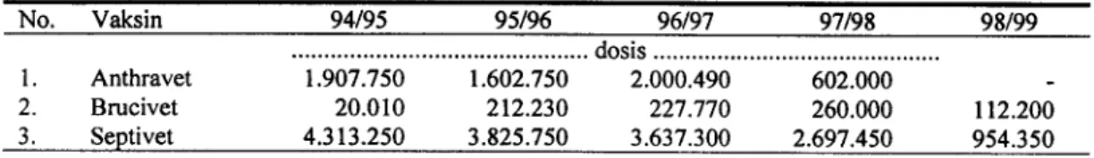 Tabel 4. Jumlah vaksin hewan besar yang diproduksi Pusvetmaselama kurun waktu 5 tshun 94/95 s.d.98/99