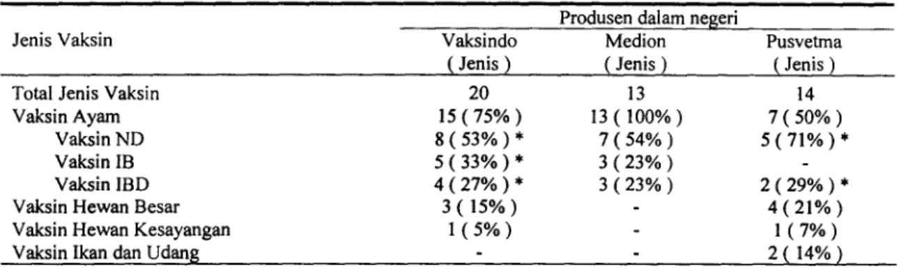 Tabel 5. Jenis Vaksin yang diproduksi oleh produsen bahan biologis dalam negeri