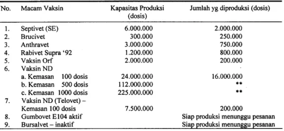 Tabel 1. Jumlah Produksi clan Kapasitas Terpasang dari PUSVETMA Tahun 1999