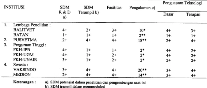 Tabel 3. Potensi Lembaga Pemerintah clan Swasta dalam memproduksi Vaksin clan Bahan Biologis Veteriner lain di Indonesia