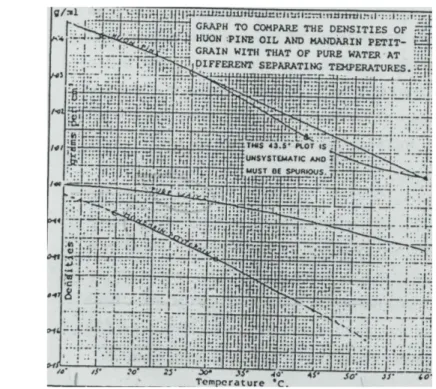 Gambar 1 Perbandingan densitas antara minyak huon pine dan minyak mandarin  petitgrain  dengan air murni pada suhu pemisahan yang berbeda  (Denny 2001) 