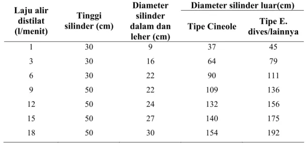 Tabel 1 Rekomendasi dimensi untuk separator minyak eucalyptus  