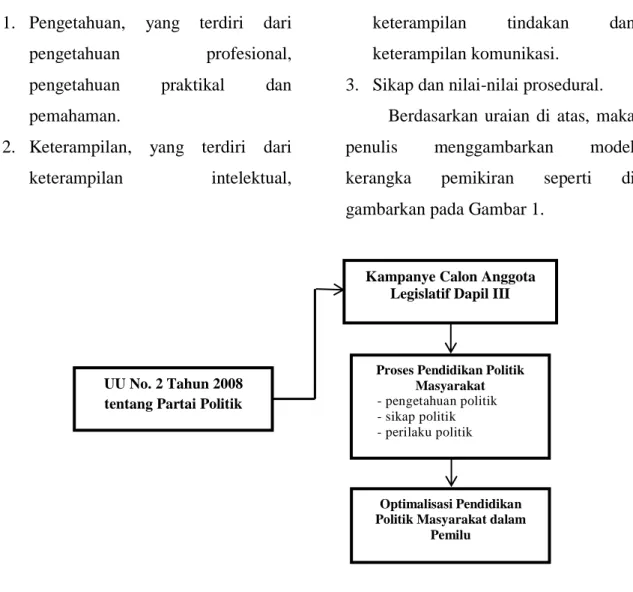 Gambar 1. Kerangka Pemikiran Penelitian 