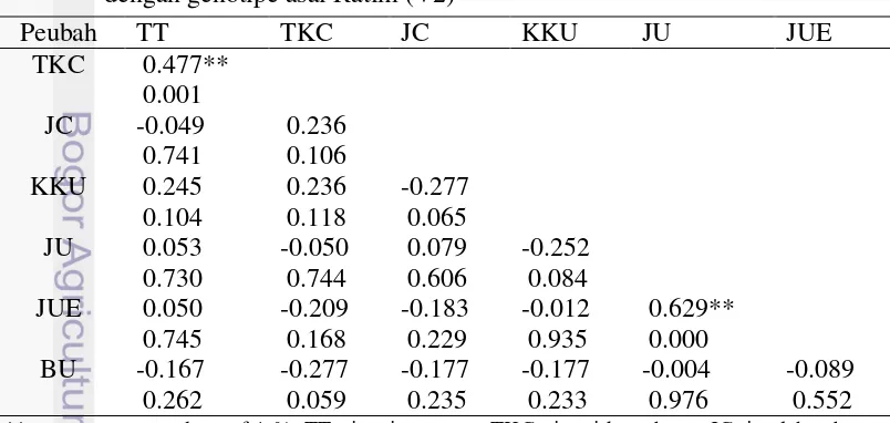 Tabel 6 Hasil analisis korelasi beberapa peubah panen mutan generasi M1V2 dengan genotipe asal Ratim (V2) 