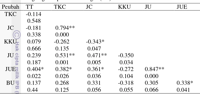 Tabel 8 Hasil analisis korelasi beberapa peubah panen mutan generasi M1V2 