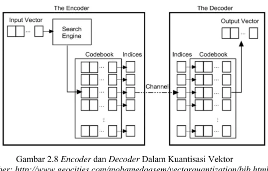 Gambar 2.8 Encoder dan Decoder Dalam Kuantisasi Vektor 