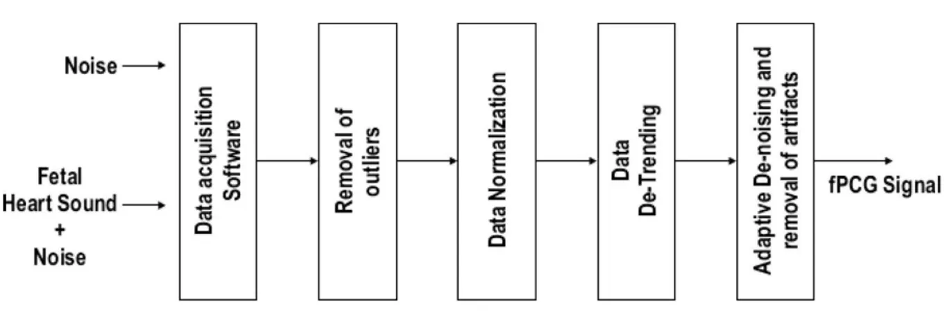 Figure 2. Block diagram of foetal heart sound signal pre-processing