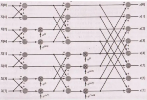 Gambar  menunjukan  perhitungan  dengan  N=8. Proses pemisahan antara bit genap dan ganjil  diulang  untuk  menukar  urutan  dari  koefisien  DTFS pada input