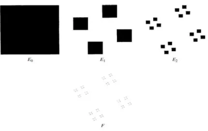 Gambar 2.10. Konstruksi sebuah “Cantor dust” (Falconer, 2003)