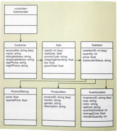 Gambar 2.6 First Cut Design Class Diagram  Sumber : Satzinger, Jackson dan Burd (2012) 
