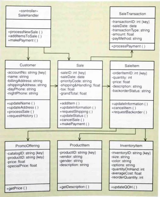 Gambar 2.8 Update Class Diagram  Sumber : Satzinger, Jackson dan Burd (2012) 