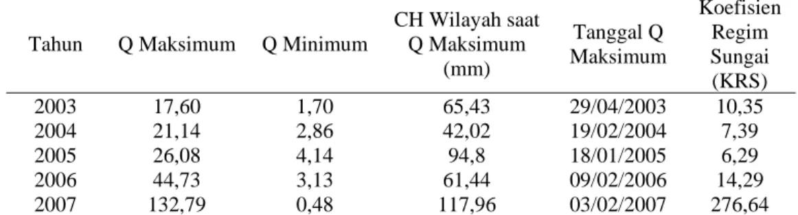 Tabel 2. Debit Maksimum-Minimum dan KRS DAS Ciliwung Hulu  Tahun  Q Maksimum  Q Minimum 