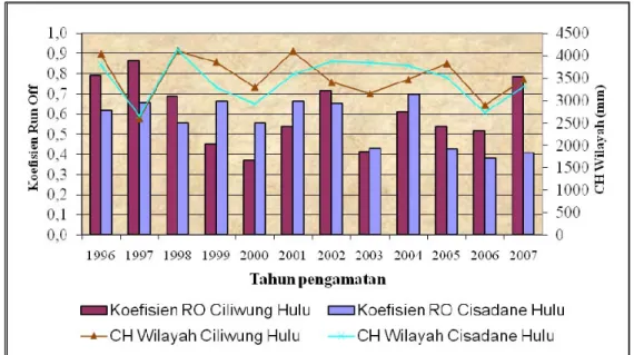 Gambar 6. Grafik Hubungan Curah Hujan-Koefisien Run Off  DAS Cisadane  Hulu dan Ciliwung Hulu Periode 1996-2007 