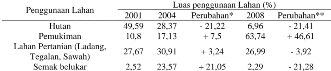 Tabel 4. Luas Penggunaan Lahan DAS Ciliwung Hulu Tahun 2001,2004, dan  2008 serta Perubahannya 