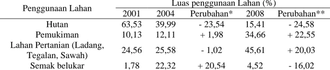 Tabel 5. Luas Penggunaan Lahan DAS Cisadane Hulu Tahun 2001, 2004, dan  2008 serta Perubahannya 