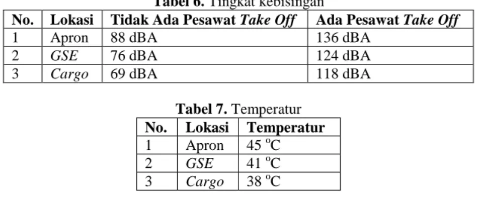 Tabel 7. Temperatur  No.  Lokasi  Temperatur  1  Apron  45  o C  2  GSE  41  o C  3  Cargo  38  o C      