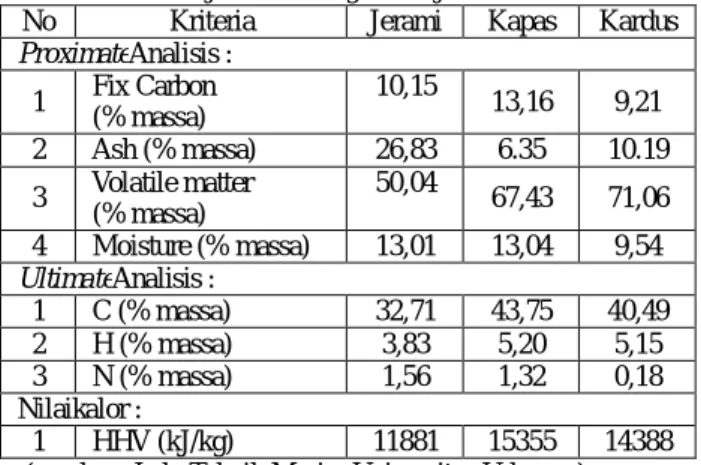 Tabel 4.3 Perbedaan komponen penyusun ketiga limbah  biomassa jamur merang hasil uji laboratorium 
