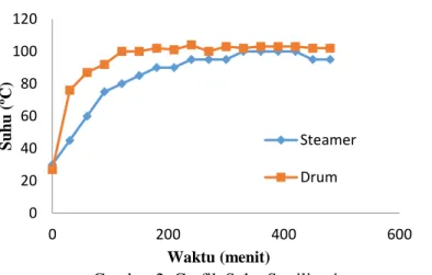 Grafik suhu sterilisasi steamer baglog dan drum ditunjukkan pada Gambar 2. 
