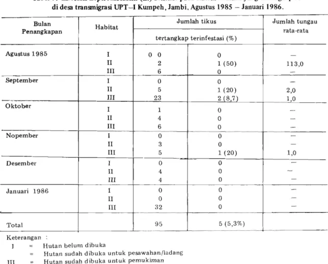 Tabel 7.  Infestasi Leptrombidium  (L.)  deliense pada Rattus exulans yang tertangkap di  di desa transnigrasi UPT-I  Kumpeh, Jambi, Agustus  1985  -  Januari  1986