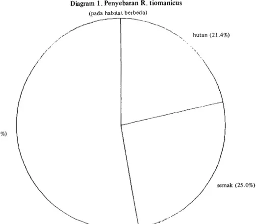 Diagram  1 .  Penyebaran R. tiomanicus 