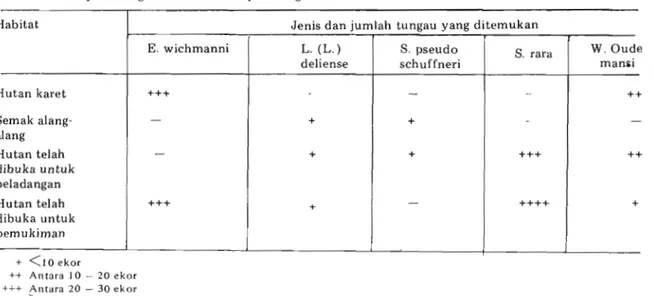 Tabel  4.  Distribusi  tungau  trombiculidae  pada  habitat  yang  berbeda  di  desa  transmigrasi  UPT-I,  Kumpeh, dengan metoda black plate, Agustus  -  Desember  1985