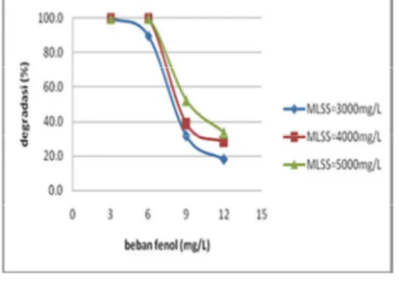 Gambar 2.  Pengaruh  beban  fenol  terhadap  degradasi  fenol  MLSS  yang  berbeda 