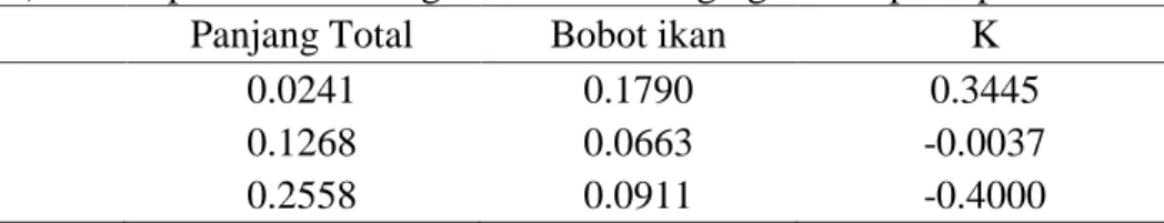 Tabel  2.  Matrik  korelasi antara  panjang  total  (cm),  bobot  (g),  dan  faktor  kondisi  (K) terhadap konsentrasi logam Pb dalam daging ikan sapu-sapu 