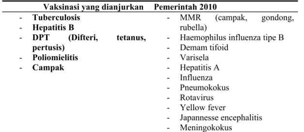 Tabel 1.Vaksinasi yang dianjurkan (Satgas Imunisasi – I katan Dokter Anak   Indonesia, 2010) 1